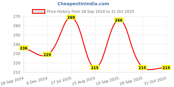 tatacliq.com Frenchie Kids Blue Solid Vest frenchie Price History Graph from 28 Sep 2024 to 30 Oct 2025