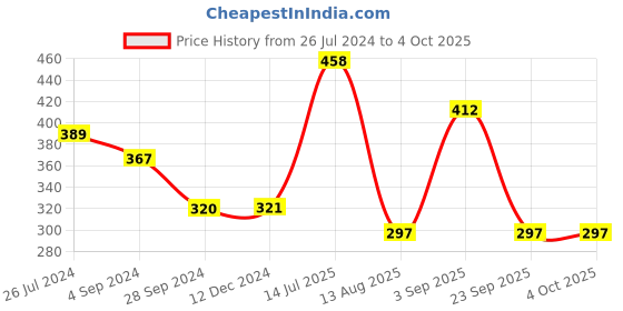 tatacliq.com Frenchie Kids Grey & Pink Solid Trunks (Pack Of 2) frenchie Price History Graph from 26 Jul 2024 to 4 Oct 2025