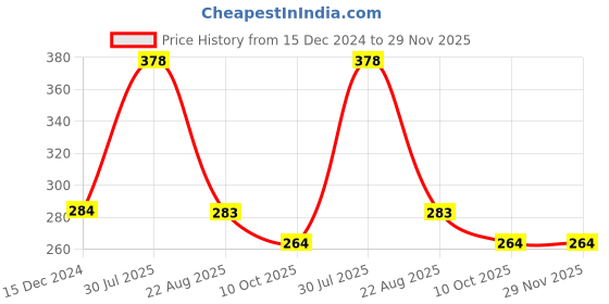 tatacliq.com Frenchie Kids Grey Camouflage Briefs (Pack Of 2) frenchie Price History Graph from 15 Dec 2024 to 29 Nov 2025