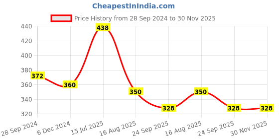tatacliq.com Frenchie Kids Grey Camouflage Trunks (Pack Of 2) frenchie Price History Graph from 28 Sep 2024 to 30 Nov 2025