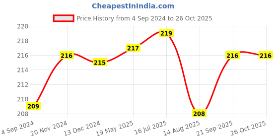 tatacliq.com Frenchie Kids Grey Solid Vest frenchie Price History Graph from 4 Sep 2024 to 25 Oct 2025