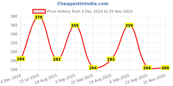 tatacliq.com Frenchie Kids Navy & Green Camouflage Briefs (Pack Of 2) frenchie Price History Graph from 4 Dec 2024 to 25 Nov 2025