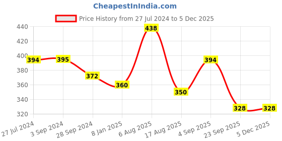tatacliq.com Frenchie Kids Navy & Green Camouflage Trunks (Pack Of 2) frenchie Price History Graph from 27 Jul 2024 to 4 Dec 2025