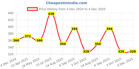 tatacliq.com Frenchie Kids Navy & Green Camouflage Trunks (Pack Of 2) frenchie Price History Graph from 4 Dec 2024 to 4 Dec 2025