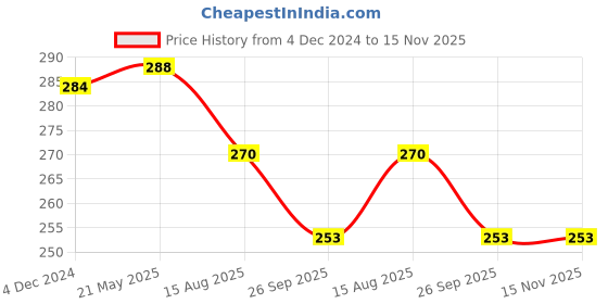 tatacliq.com Frenchie Kids Navy & Green Striped Briefs (Pack Of 2) frenchie Price History Graph from 4 Dec 2024 to 15 Nov 2025