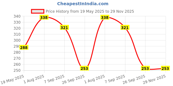 tatacliq.com Frenchie Kids Navy & Green Striped Briefs (Pack Of 2) frenchie Price History Graph from 19 May 2025 to 29 Nov 2025