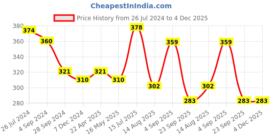 tatacliq.com Frenchie Kids Navy & Green Striped Trunks (Pack Of 2) frenchie Price History Graph from 26 Jul 2024 to 4 Dec 2025