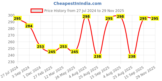 tatacliq.com Frenchie Kids Navy & Grey Solid Briefs (Pack Of 2) frenchie Price History Graph from 27 Jul 2024 to 29 Nov 2025