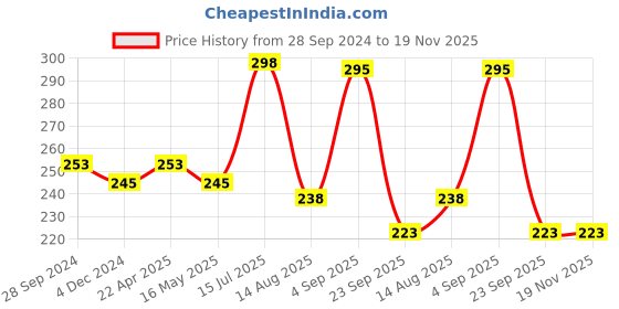 tatacliq.com Frenchie Kids Navy & Grey Solid Briefs (Pack Of 2) frenchie Price History Graph from 28 Sep 2024 to 19 Nov 2025