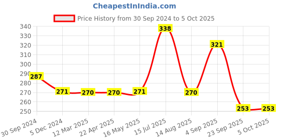 tatacliq.com Frenchie Kids Navy & Grey Solid Trunks (Pack Of 2) frenchie Price History Graph from 30 Sep 2024 to 4 Oct 2025
