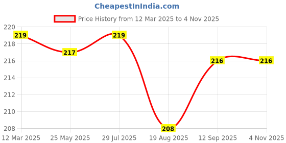 tatacliq.com Frenchie Kids Navy Solid Vest frenchie Price History Graph from 12 Mar 2025 to 3 Nov 2025