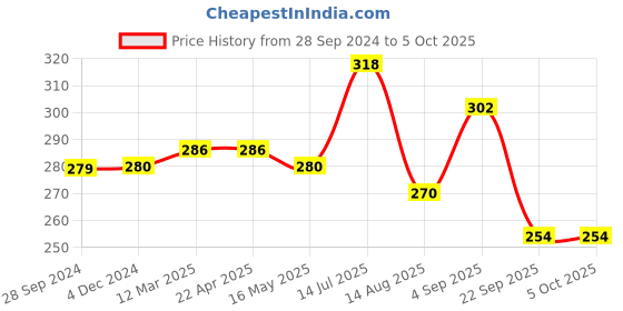 tatacliq.com Frenchie Kids Peach & Grey Solid Briefs (Pack Of 2) frenchie Price History Graph from 28 Sep 2024 to 4 Oct 2025