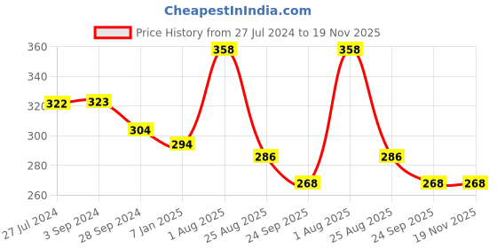 tatacliq.com Frenchie Kids Peach & Grey Solid Trunks (Pack Of 2) frenchie Price History Graph from 27 Jul 2024 to 18 Nov 2025