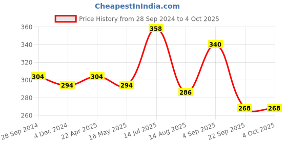 tatacliq.com Frenchie Kids Peach & Grey Solid Trunks (Pack Of 2) frenchie Price History Graph from 28 Sep 2024 to 4 Oct 2025