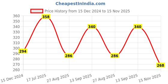 tatacliq.com Frenchie Kids Peach & Grey Solid Trunks (Pack Of 2) frenchie Price History Graph from 15 Dec 2024 to 15 Nov 2025