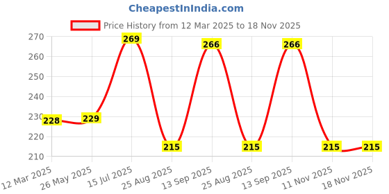 tatacliq.com Frenchie Kids Peach Solid Vest frenchie Price History Graph from 12 Mar 2025 to 17 Nov 2025
