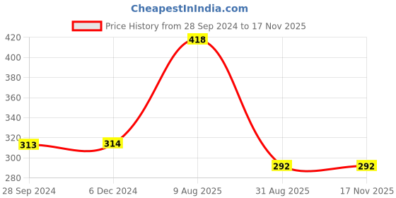 tatacliq.com Frenchie Kids Pink & Grey Solid Briefs (Pack Of 2) frenchie Price History Graph from 28 Sep 2024 to 16 Nov 2025