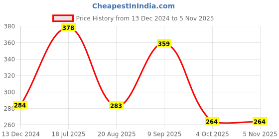 tatacliq.com Frenchie Kids Red & Grey Camouflage Briefs (Pack Of 2) frenchie Price History Graph from 13 Dec 2024 to 3 Nov 2025