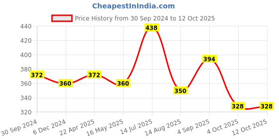 tatacliq.com Frenchie Kids Red & Grey Camouflage Trunks (Pack Of 2) frenchie Price History Graph from 30 Sep 2024 to 11 Oct 2025