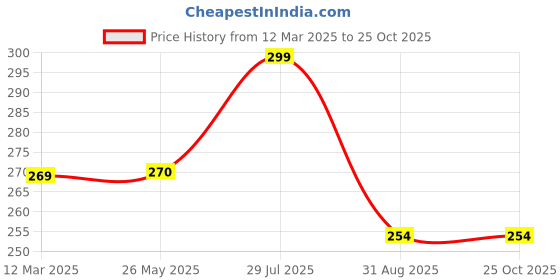 tatacliq.com Frenchie Kids White & Grey Solid Vest frenchie Price History Graph from 12 Mar 2025 to 25 Oct 2025