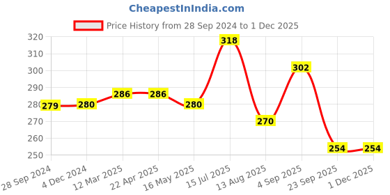 tatacliq.com Frenchie Kids Wine & Grey Solid Briefs (Pack Of 2) frenchie Price History Graph from 28 Sep 2024 to 30 Nov 2025