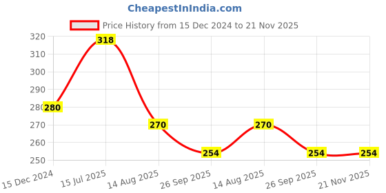 tatacliq.com Frenchie Kids Wine & Grey Solid Briefs (Pack Of 2) frenchie Price History Graph from 15 Dec 2024 to 20 Nov 2025