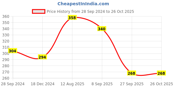 tatacliq.com Frenchie Kids Wine & Grey Solid Trunks (Pack Of 2) frenchie Price History Graph from 28 Sep 2024 to 26 Oct 2025