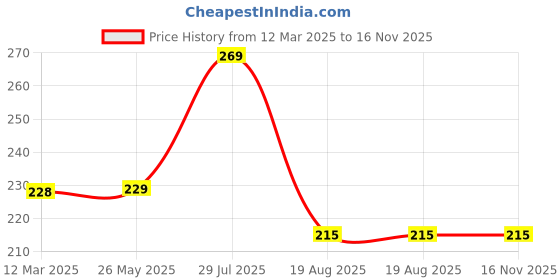 tatacliq.com Frenchie Kids Wine Solid Vest frenchie Price History Graph from 12 Mar 2025 to 16 Nov 2025