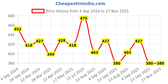 tatacliq.com Frenchie Navy Relaxed Fit Check Boxers frenchie Price History Graph from 4 Sep 2024 to 27 Nov 2025