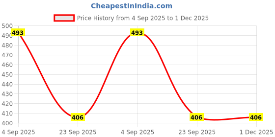 tatacliq.com Frenchie Olive Elastane Printed Briefs - Pack Of 2 frenchie Price History Graph from 4 Sep 2025 to 1 Dec 2025