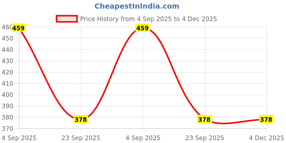 tatacliq.com Frenchie Purple Elastane Solid Briefs - Pack Of 2 frenchie Price History Graph from 4 Sep 2025 to 3 Dec 2025