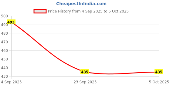 tatacliq.com Frenchie Red Elastane Printed Briefs - Pack Of 2 frenchie Price History Graph from 4 Sep 2025 to 5 Oct 2025