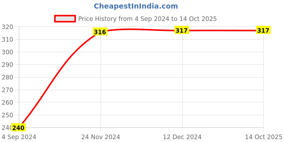 tatacliq.com Frenchie White Cotton Skinny Fit Trunks - Pack Of 2 frenchie Price History Graph from 4 Sep 2024 to 14 Oct 2025