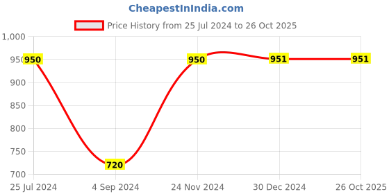 tatacliq.com Frenchie White Cotton Skinny Fit Trunks - Pack Of 6 frenchie Price History Graph from 25 Jul 2024 to 26 Oct 2025