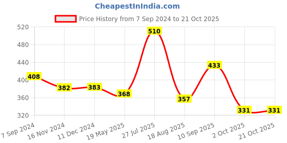 tatacliq.com Frenchie White Cotton Skinny Fit Vest - Pack Of 3 frenchie Price History Graph from 7 Sep 2024 to 20 Oct 2025