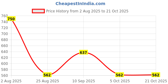 tatacliq.com Frenchie White Cotton Skinny Fit Vest - Pack Of 5 frenchie Price History Graph from 2 Aug 2025 to 20 Oct 2025