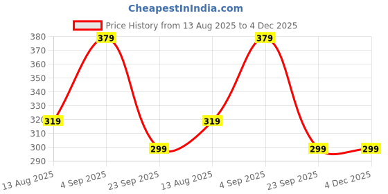 tatacliq.com Frenchie White Regular Fit Crew T-Shirt frenchie Price History Graph from 13 Aug 2025 to 3 Dec 2025