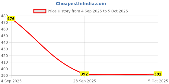 tatacliq.com Frenchie Yellow Elastane Printed Briefs - Pack Of 2 frenchie Price History Graph from 4 Sep 2025 to 4 Oct 2025