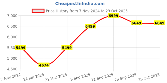 tatacliq.com mia by tanishq Fresh Blue Silver Bracelet for Womens 925 Silver mia by tanishq Price History Graph from 7 Nov 2024 to 23 Oct 2025