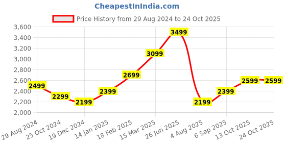 tatacliq.com zavya Freshwater Pearl zavya Price History Graph from 29 Aug 2024 to 24 Oct 2025