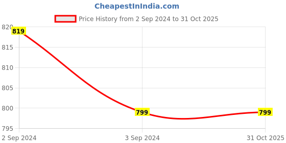 tatacliq.com Friskers Blue & Maroon Cotton Sports Tank Top - Pack Of 2 friskers Price History Graph from 2 Sep 2024 to 31 Oct 2025
