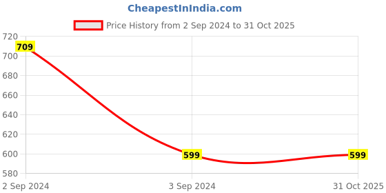 tatacliq.com Friskers Multicolor Cotton Camisole (Pack Of 2) friskers Price History Graph from 2 Sep 2024 to 31 Oct 2025