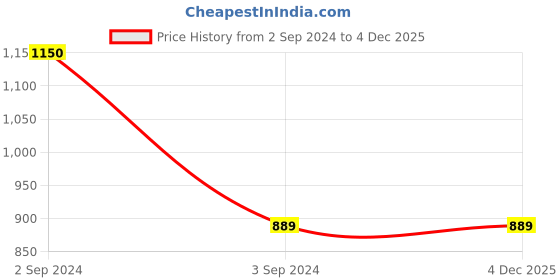 tatacliq.com Friskers Multicolor Cotton Camisole (Pack Of 3) friskers Price History Graph from 2 Sep 2024 to 4 Dec 2025