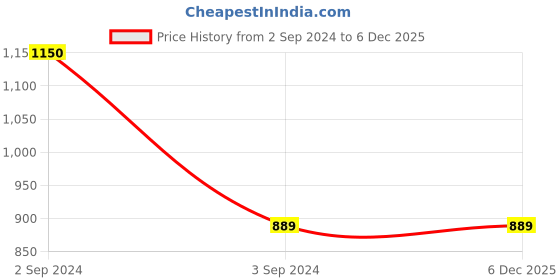 tatacliq.com Friskers Multicolor Cotton Camisole (Pack Of 3) friskers Price History Graph from 2 Sep 2024 to 4 Dec 2025