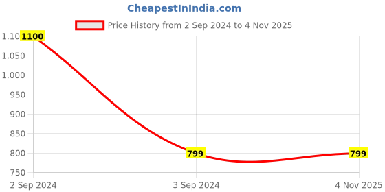 tatacliq.com Friskers Multicolor Printed Camisole (Pack Of 2) friskers Price History Graph from 2 Sep 2024 to 4 Nov 2025