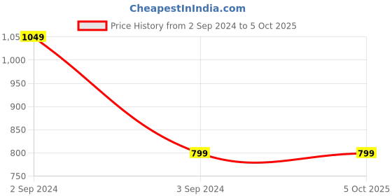 tatacliq.com Friskers Multicolor Printed Camisole (Pack Of 2) friskers Price History Graph from 2 Sep 2024 to 5 Oct 2025