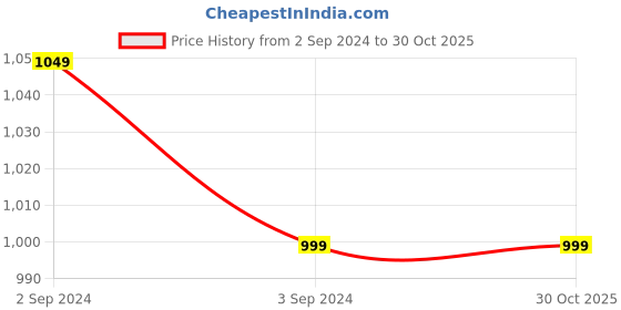 tatacliq.com Friskers Multicolor Slim Fit Camisole friskers Price History Graph from 2 Sep 2024 to 30 Oct 2025