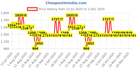 tatacliq.com FRUDIA Citrus Brightening Toner - 195 ml frudia Price History Graph from 15 Jul 2025 to 1 Dec 2025