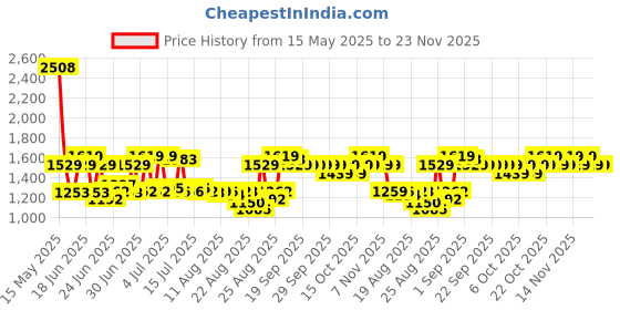 tatacliq.com FRUDIA Green Grape Pore Control Cream - 55 gm frudia Price History Graph from 15 May 2025 to 23 Nov 2025