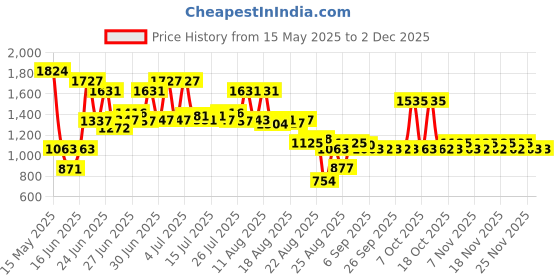 tatacliq.com FRUDIA Green Grape Pore Control Toner - 195 ml frudia Price History Graph from 15 May 2025 to 2 Dec 2025
